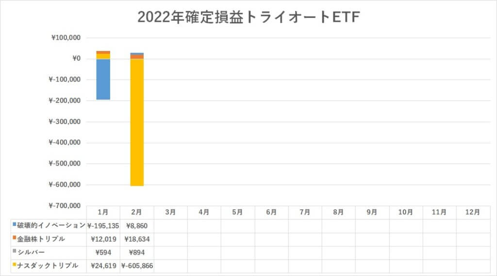 トライオートETF2022年2月確定損益