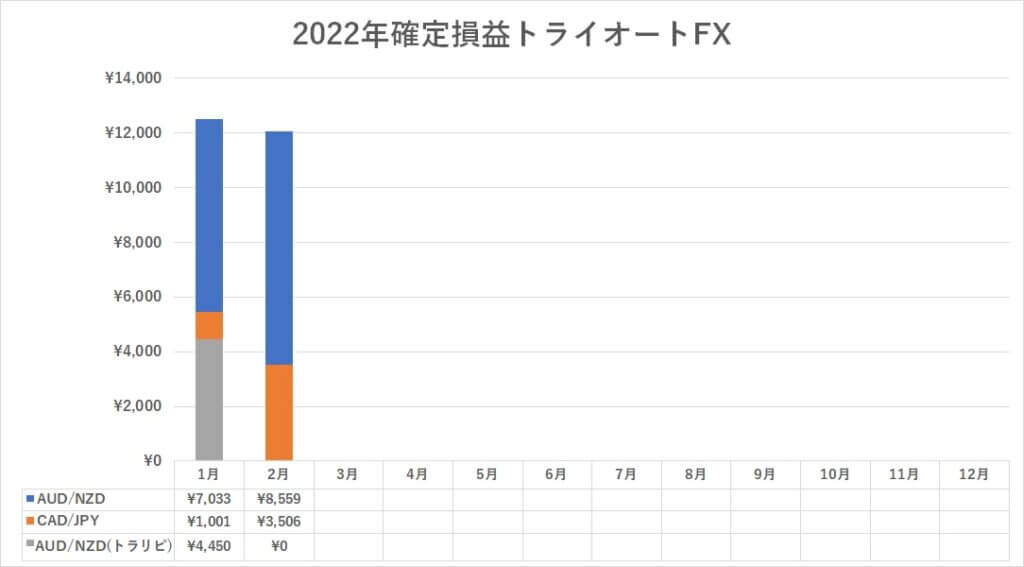 トライオートFX2022年2月確定損益