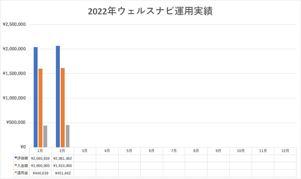 ウェルスナビ2022年2月運用実績