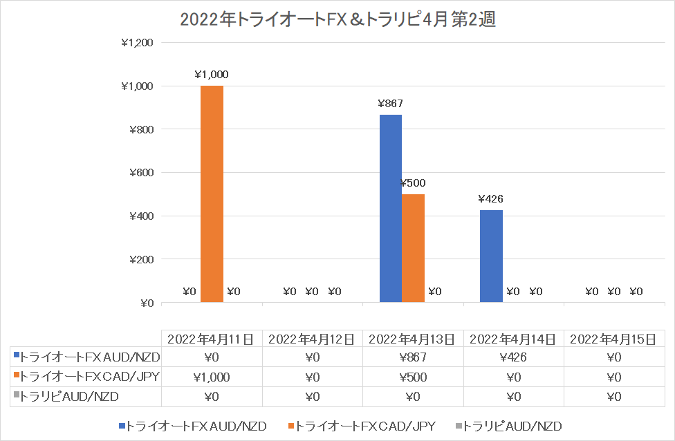 トライオートFX2022年4月第2週グラフ