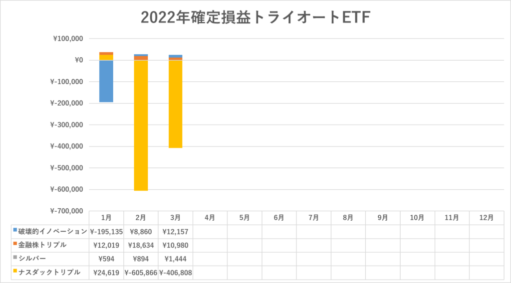 2022年3月確定損益トライオートETF