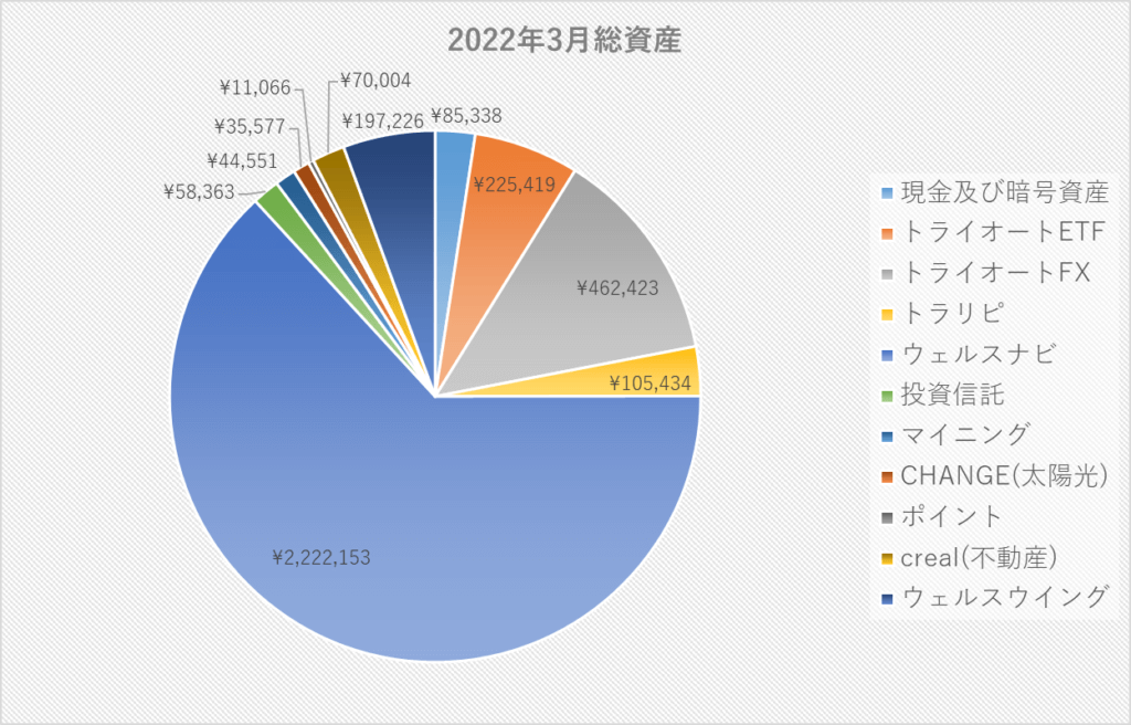 2022年3月総資産グラフ