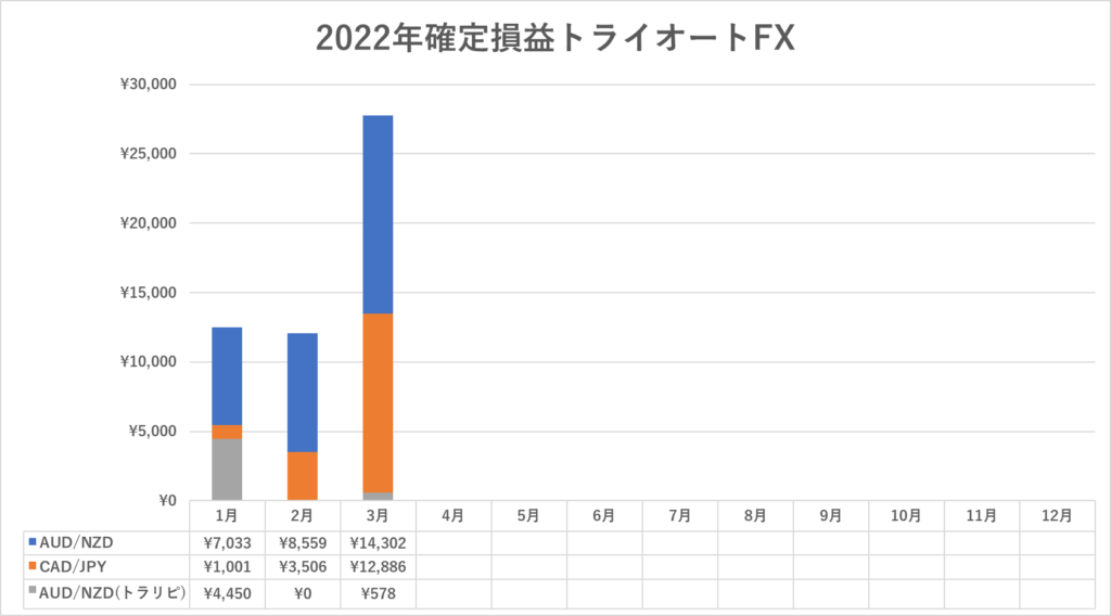 2022年3月確定損益トライオートFX