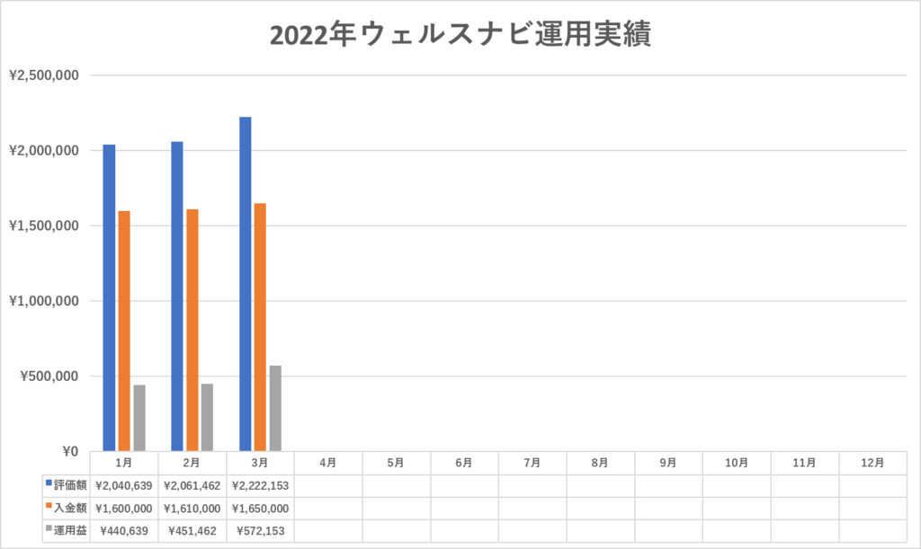 2022年3月ウェルスナビ運用実績