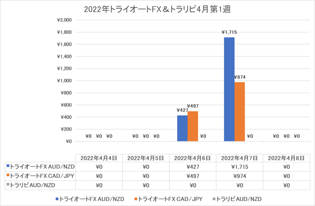 トライオートFX4月第1週運用実績