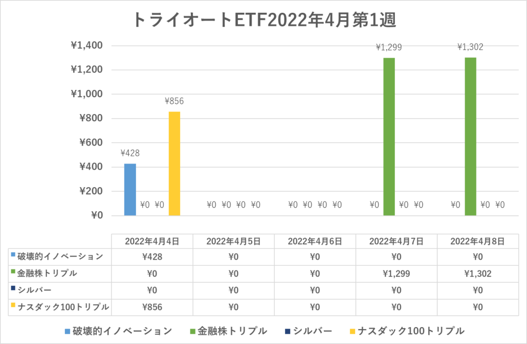 トライオートETF2022年4月第1週運用実績